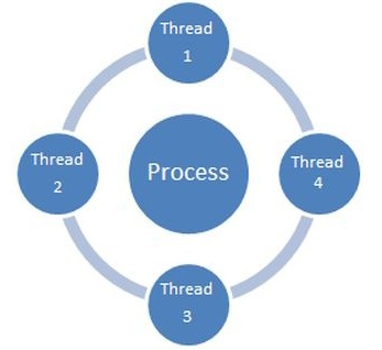 Multithreading Overview